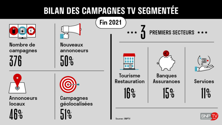 376 campagnes de TV segmentée en 2021 selon le SNPTV