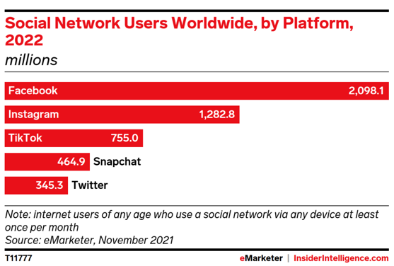TikTok s’affirme comme 3ème réseau social dans le monde en 2022