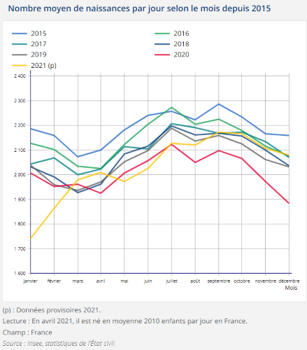 En France, le nombre de naissances sera supérieur en 2021 par rapport à 2020 grâce à la progression du dernier quadrimestre
