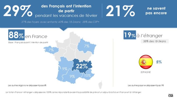 29% des Français prévoient de partir pour les prochaines vacances d’hiver d’après une étude Here et CSA