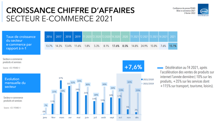 E-commerce en France en 2021 : la croissance à 2 chiffres retrouvée. Un cyberacheteur en mutation