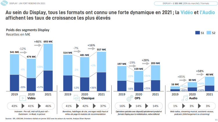 Marché de l’ePub en France : +24% en 2021. La vidéo s’affirme et percée du retail media