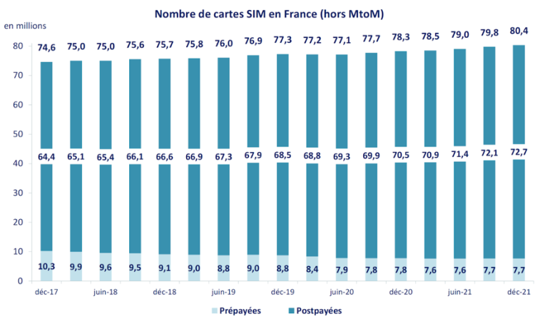 Le nombre de cartes SIM en service en France franchit la barre des 80 millions