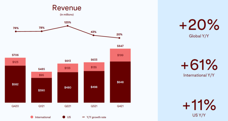 Pinterest : une croissance des revenus portée par l’international (hors USA) en 2021 avec un nombre d’utilisateurs en érosion