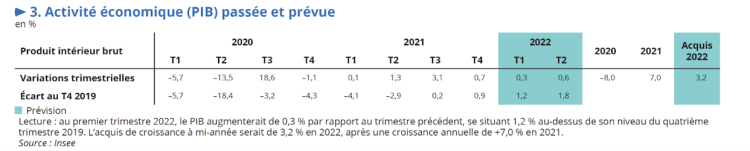 Après +7% de croissance en 2021, l’Insee mise sur un acquis de croissance à +3,2 pour le premier semestre 2022