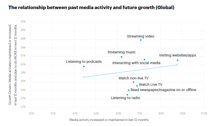 Un livre blanc sur la consommation médias en 2022 publié par YouGov