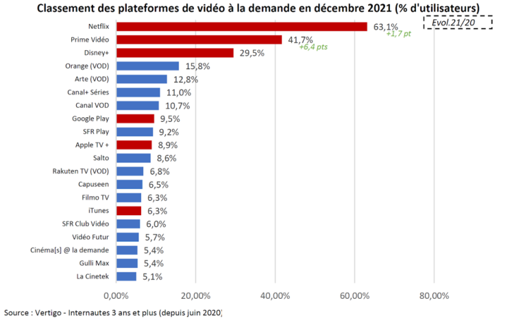 Le marché du streaming progresse de +17,5% en 2021 par rapport à 2020 et est proche de 1,5Md€