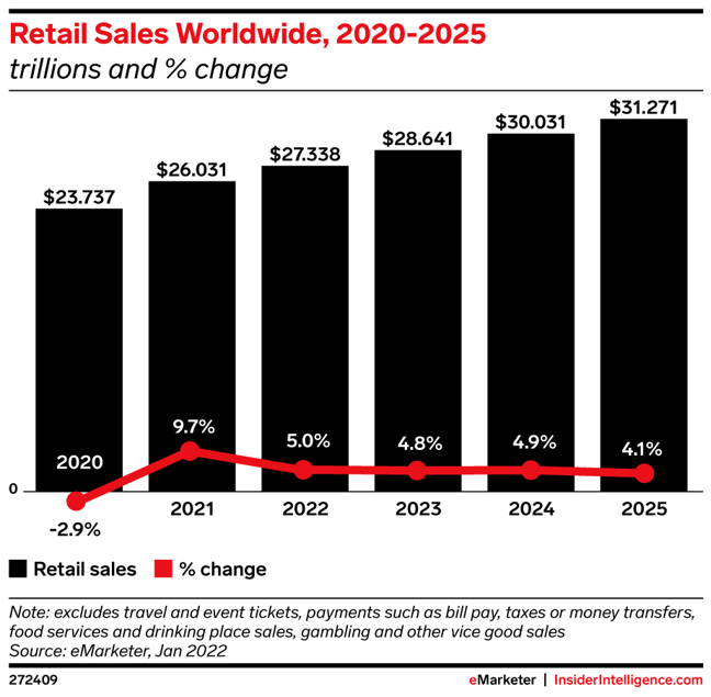 Près de +10% de progression des ventes de détail dans le monde avec un dynamisme retrouvé du commerce physique d’après eMarketer