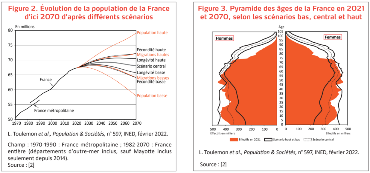 Démographie française : une population qui baisse à compter de 2044, une progression des 75 ans et +. L’Ined et l’Insee font le point sur les scénarios possibles
