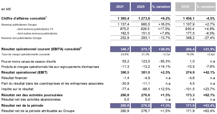 Groupe M6 en 2021 : grâce à la TV, le chiffre d’affaires publicitaire du groupe fait mieux qu’avant la crise  avec +2,7% de progression par rapport à 2019