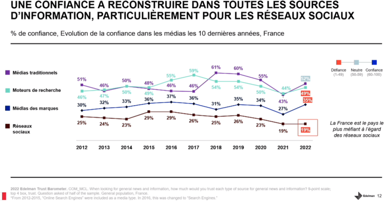 Trust barometer : gouvernement, ONG et entreprises font rebondir la confiance en France. Les médias traditionnels surnagent quand les médias sociaux inspirent toujours plus de défiance d’après Edelman