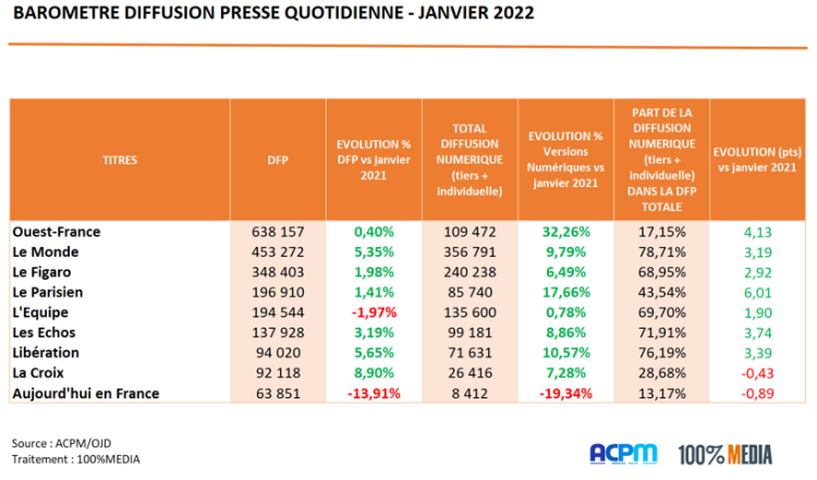 Diffusion presse quotidienne janvier 2022 : La Croix en tête des progressions relatives d’après l’ACPM