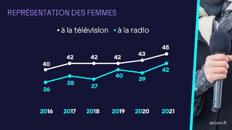 La proportion de femmes à la télé et à la radio au plus haut en 2021