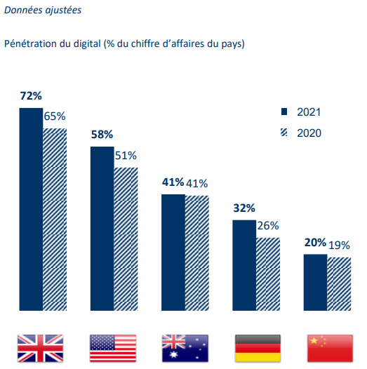 JCDecaux : la France en ligne avec la moyenne mondiale pour le chiffre d’affaires de 2021