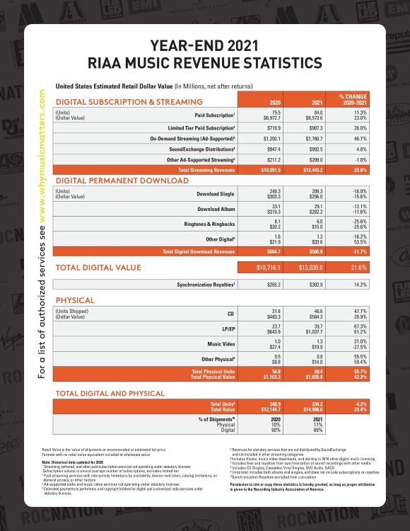 L’industrie musicale atteint un niveau record de 15Md$ en 2021 aux USA