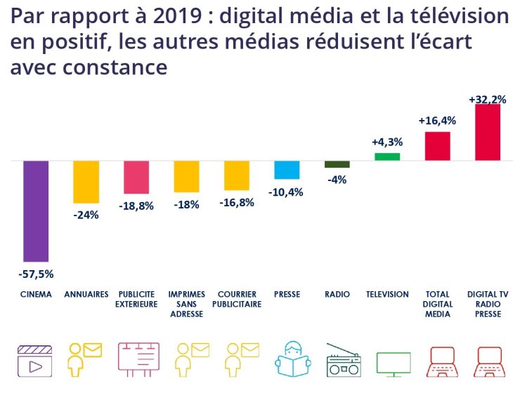 En 2021, le marché publicitaire rattrape son passif grâce au digital, à la TV et aux extensions digitales des médias traditionnels