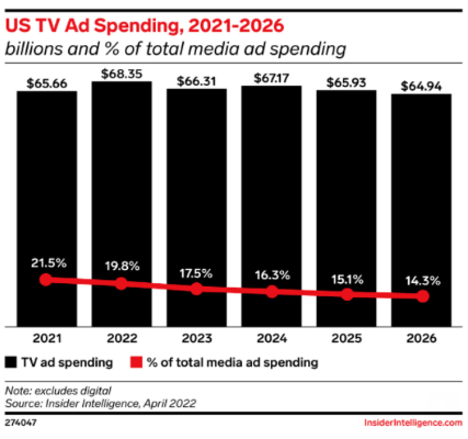 La TV linéaire passera sous les 15% de part de marché publicitaire aux USA en 2026 d’après eMarketer