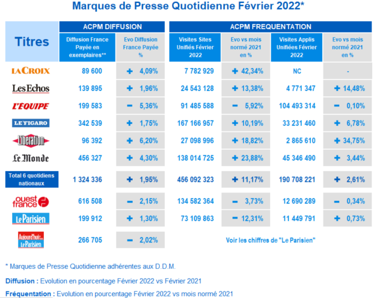 Diffusion presse quotidienne de février 2022 : plus fortes progressions pour Libération, Le Monde et La Croix