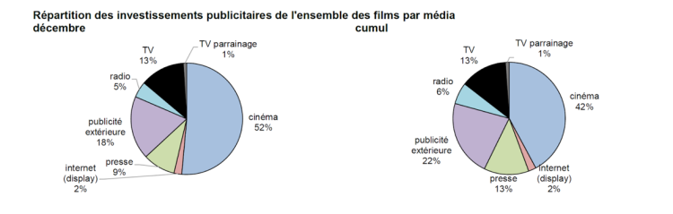 Publicité du secteur du cinéma à la TV : 13% de part de marché pour la TV en 2021 d’après le bilan du CNC