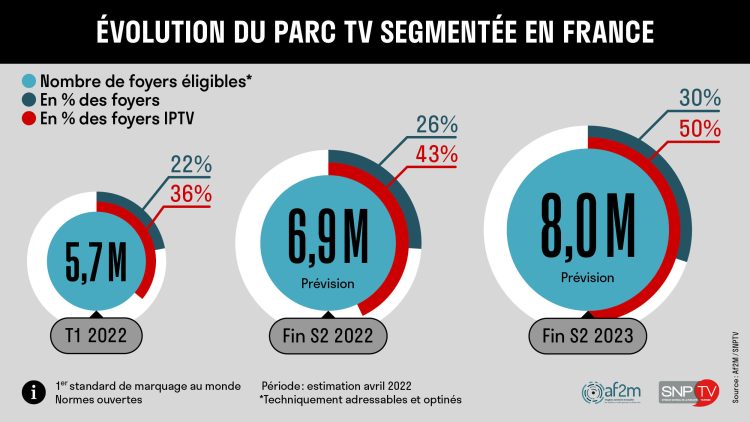 6,9 millions de foyers éligibles à la TV segmentée fin 2022 d’après l’af2m et le SNPTV
