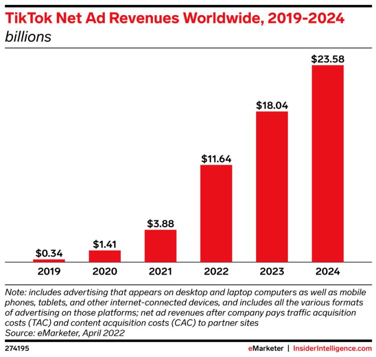 Les revenus publicitaires mondiaux de TikTok au niveau de ceux de YouTube en 2024 d’après Insider Intelligence
