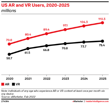 AR et VR deviennent mainstream aux USA d’après eMarketer