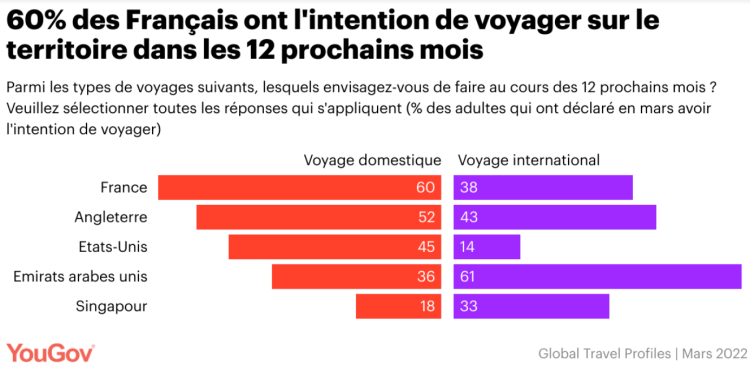 60% des Français ont l’intention de voyager en France cet été d’après une étude YouGov