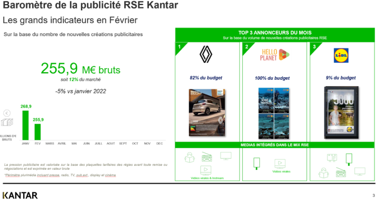 RSE dans la publicité : Renault, Hello Planet et Lidl se distinguent en février