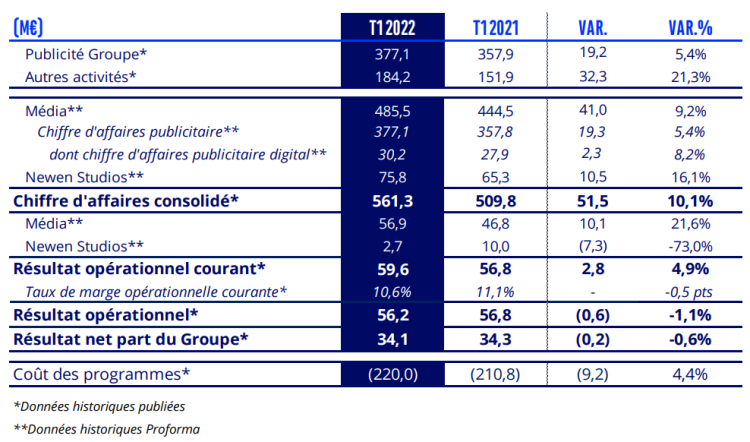 +5,4% pour le chiffre d’affaires publicitaire du groupe TF1 au 1er trimestre 2022