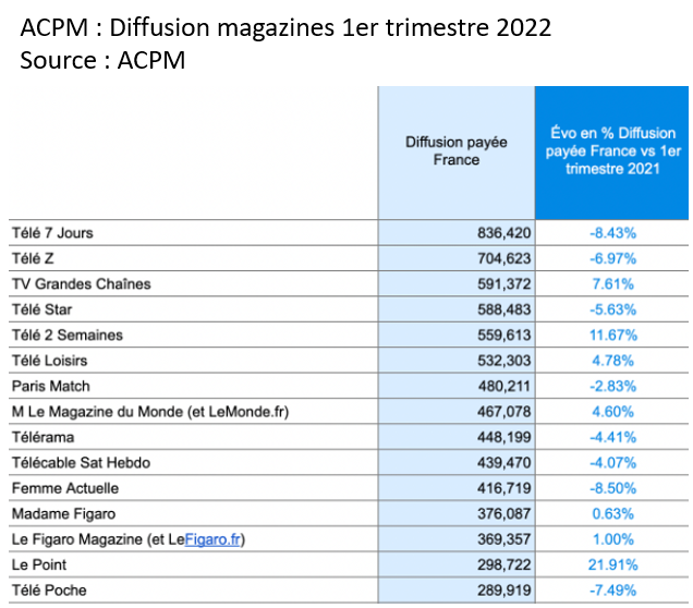 Diffusion magazines au 1er trimestre 2022 : fortes progressions pour Le Point, Le Monde Magazine et TV Grandes Chaînes, AutoPlus en tête sur le digital