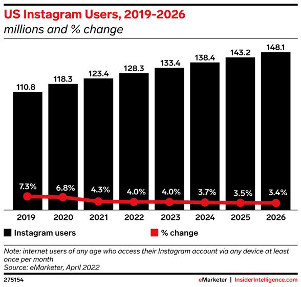 Faible croissance des utilisateurs de Facebook et Instagram d’ici 2026, selon eMarketer