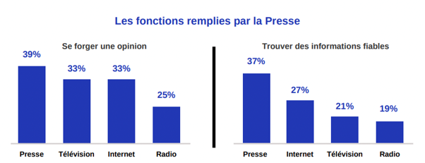 OneNext Insight : La presse aide les Français à se forger une opinion, trouver des informations fiables et à découvrir de nouveaux produits