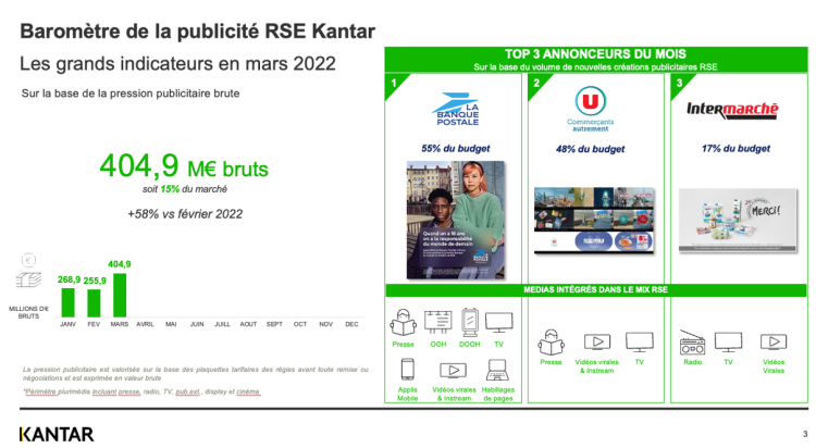 Baromètre Kantar / 100%Media : La Banque Postale, Système U et Intermarché dans le top des annonceurs RSE en mars