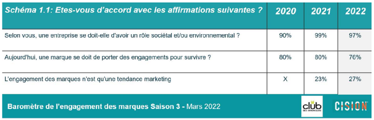 Engagement des marques : les entreprises françaises reconnaissent l’intérêt d’avoir un engagement sociétal ou environnemental
