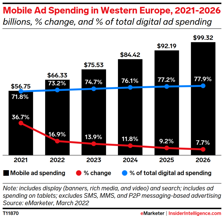 Les dépenses publicitaires dans le mobile en Europe approcheront les 100 Md$ d’ici 2026
