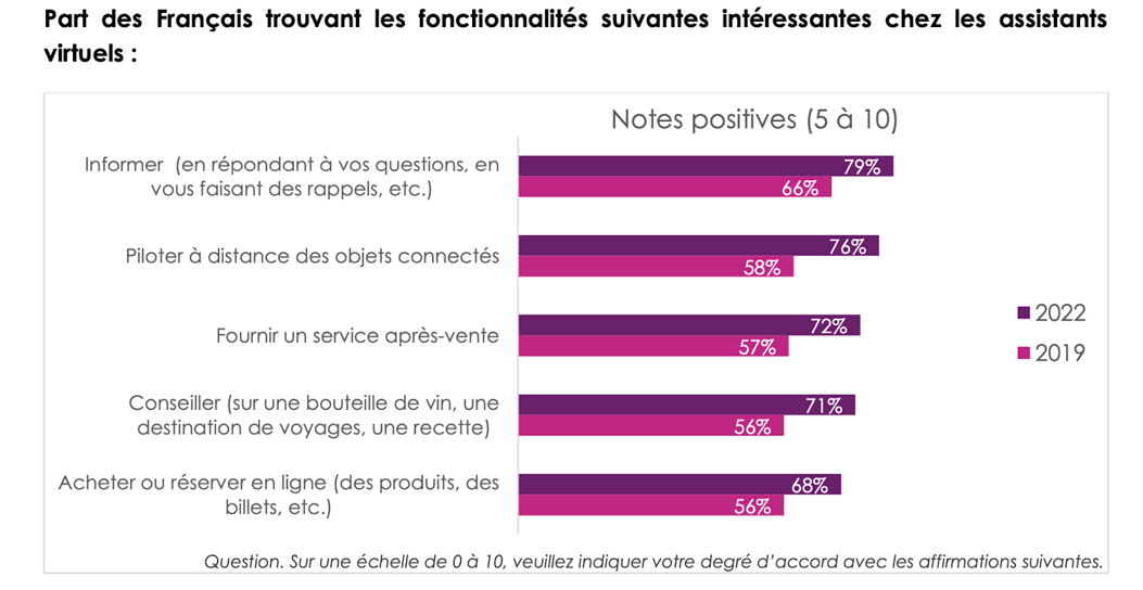 Les Français trouvent de plus en plus d’intérêts aux assistants virtuels, selon le baromètre iligo
