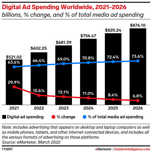 Les dépenses publicitaires mondiales dans le numérique d’ici 2026