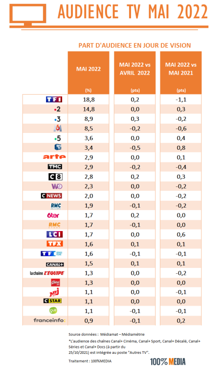 Audiences TV mai 2022 : France TV en pleine forme, BFM TV creuse l’écart avec CNews, mais la durée d’écoute globale continue sa chute