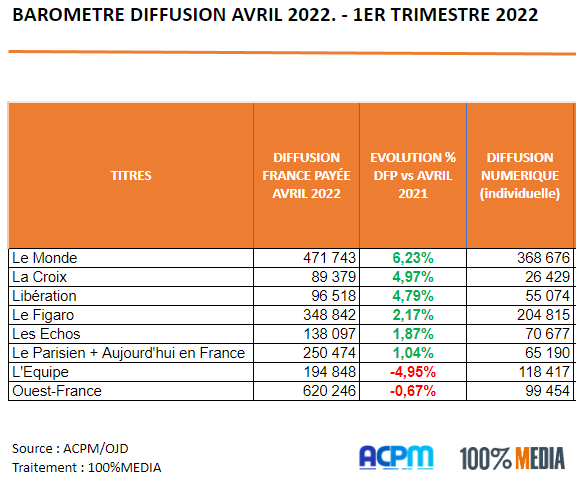 Diffusion presse quotidienne avril 2022 : Le Monde, La Croix et Libération progressent, selon l’ACPM