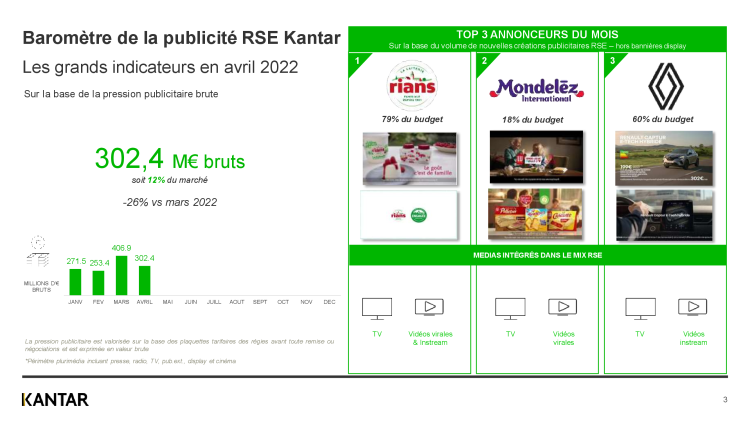 Baromètre Kantar / 100%Media : Rians, Mondelez et Renault dans le top des annonceurs RSE en avril 2022