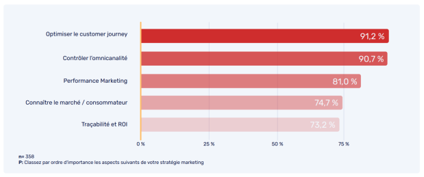 Infographie : améliorer l’expérience client est au cœur des stratégies marketing, selon Tiendeo