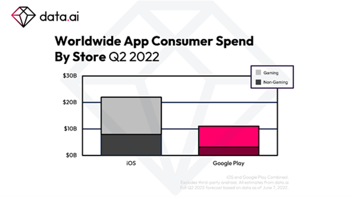 Les applications mobiles ont généré 33 Mds de dollars au 2ème trimestre 2022, avec un boom du gaming