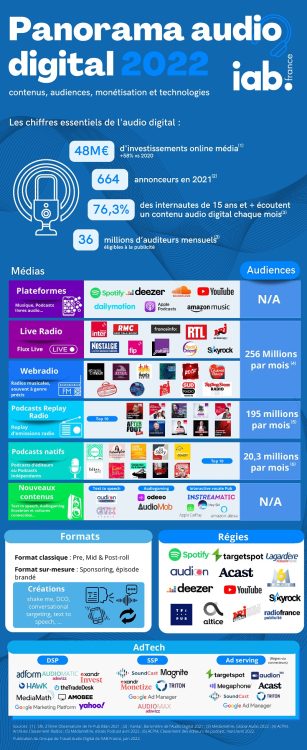 Infographie : découvrez le panorama de l’audio digital, par IAB France
