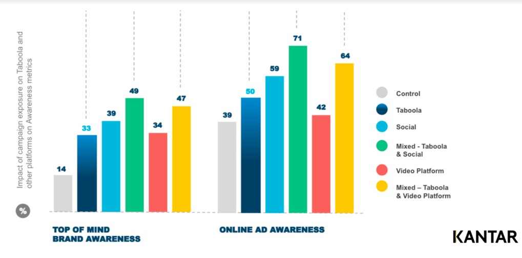 La publicité vidéo augmente de +26% la notoriété d’une marque, d’après une étude Taboola/Kantar