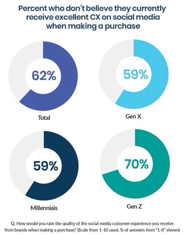 62% des Américains déçus par leur expérience client sur les réseaux sociaux lors d’un achat
