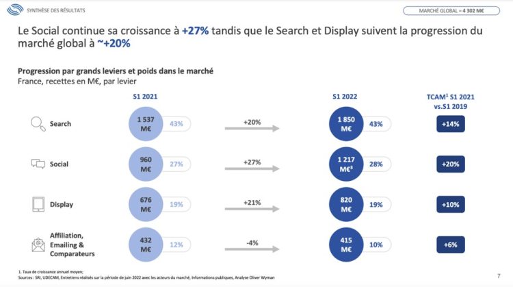 Le marché de l’ePub en France progresse de +19% au 1er semestre, poussé par la vidéo et le social avec une percée de TikTok