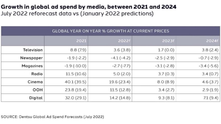 Prévisions marché publicitaire en 2022 : +6,8% en France, +8,7% dans le monde, selon Dentsu