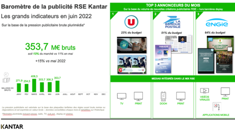 Baromètre Kantar / 100%Media : Système U, La Banque Postale et Engie dans le top des annonceurs RSE en juin 2022