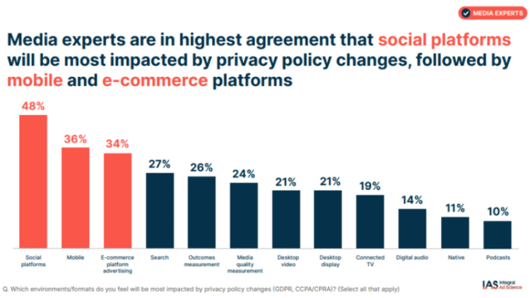 62% des experts média donnent la priorité à la confidentialité des données en ligne