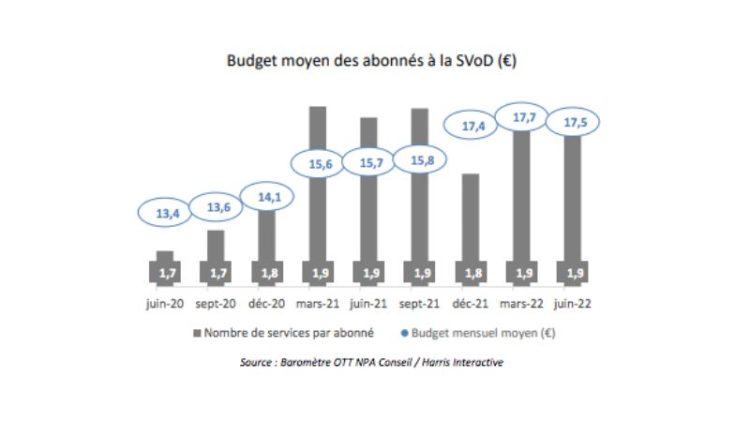 SVoD : le budget mensuel par abonné est en légère baisse
